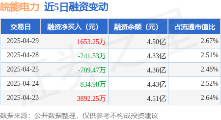 短线配资网 皖能电力：4月29日融资买入5493.21万元，融资融券余额4.52亿元