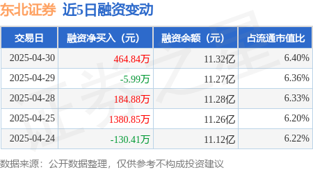 168配资网站 东北证券：4月30日融资买入2902.01万元，融资融券余额11.33亿元