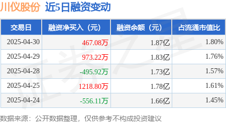 股票按月配资开户 川仪股份：4月30日融资买入1290.41万元，融资融券余额1.88亿元