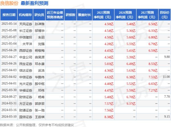 场外配资网站 东吴证券：下调良信股份目标价至10.2元，给予买入评级