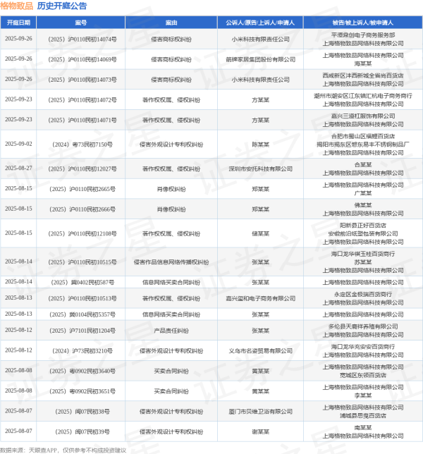 在线股票炒股配资 格物致品作为被告/被上诉人的1起涉及著作权侵权纠纷的诉讼将于2025年6月18日开庭